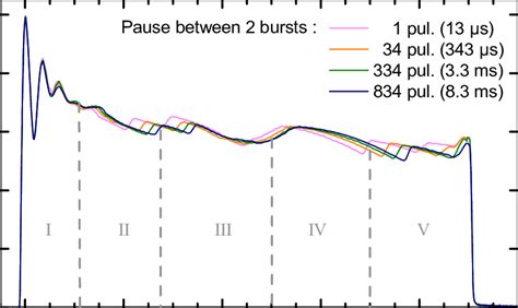 Temporal waveform of the first pulse in a burst, with a varying delay ...