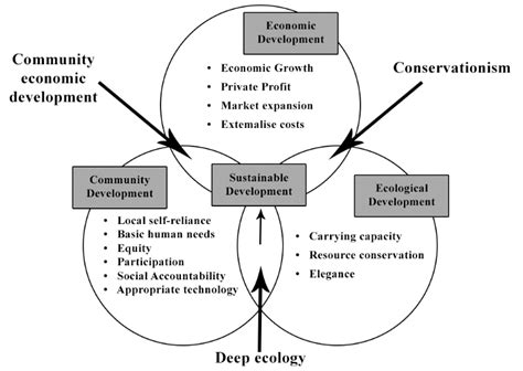 The sustainable development model, source:... | Download Scientific Diagram