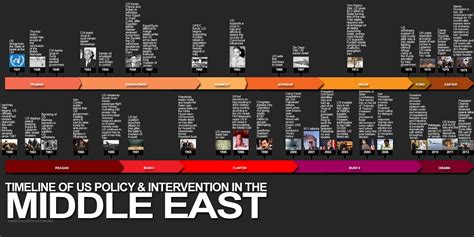 US Middle East Policy - Timeline Inforgraphic - the End of History