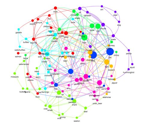 Semantic Network – LUCID – UW–Madison