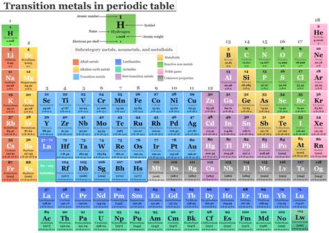 Transition Metals - Elements, Definition, List, Properties