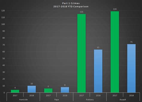 Crime Statistics | Colton Police Department, CA - Official Website