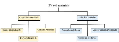 5: Major types of photovoltaic cell materials. | Download Scientific Diagram