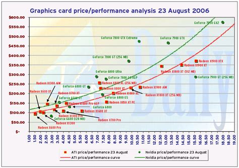 ATI leads Nvidia in GPU price/performance across the board