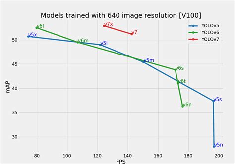 YOLOv5 vs YOLOv6 vs YOLOv7: Comparison of YOLO Models on Speed and Accuracy | CPU & GPU