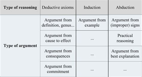 Types of argument and types of reasoning | Download Scientific Diagram