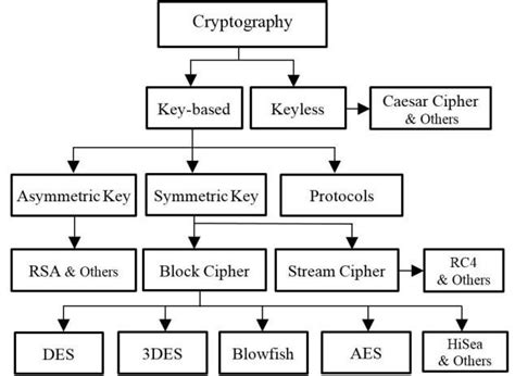 Cryptographic Algorithms List