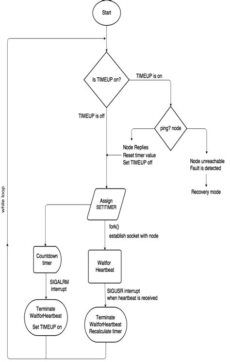 Flowchart of Fault Detection Process | Download Scientific Diagram