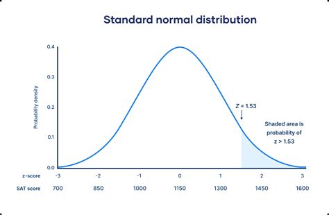 Z-Score (Standard Normal Distribution): Table, Formula, Chart, Solved ...