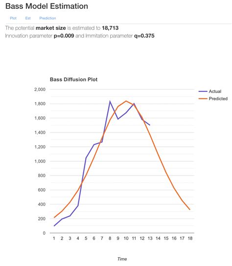 Bass model (New Product Diffusion prediction)