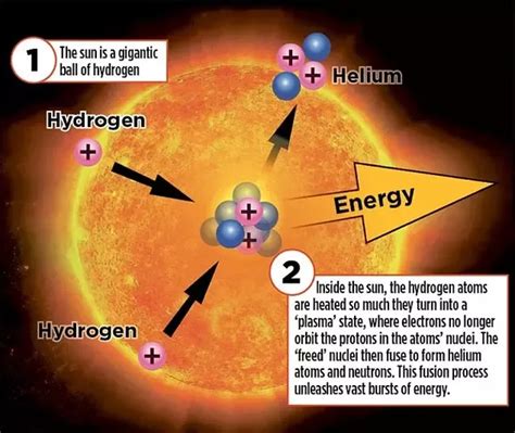 The Energy within the Sun – Kieran's Astronomical Knowledge