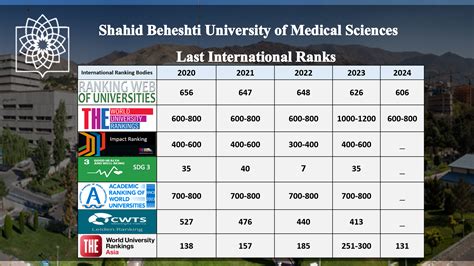 Shahid Beheshti University of Medical Sciences | International Ranking