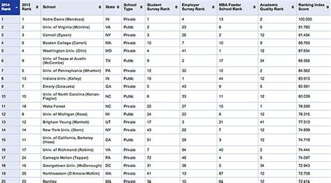 Undergraduate Business School Rankings