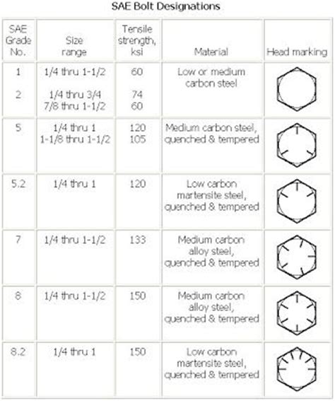 175 best images about Bolts & Screws on Pinterest | Different types of, Washers and Charts