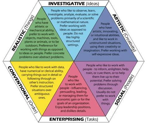 Holland Code (RIASEC) Career Interests & Myers-Briggs Types