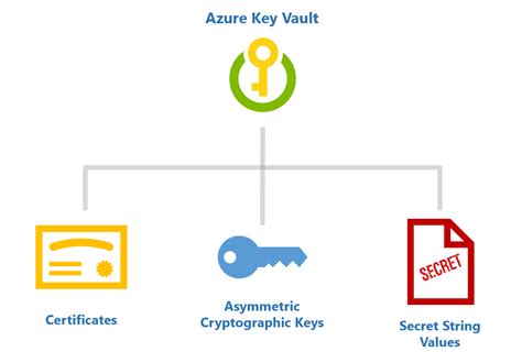 Managing Secrets Through AZURE KEY VAULT And Azure DevOps Pipeline ...