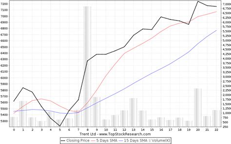 Trent Stock Analysis- Share price, Charts, high/lows, history,