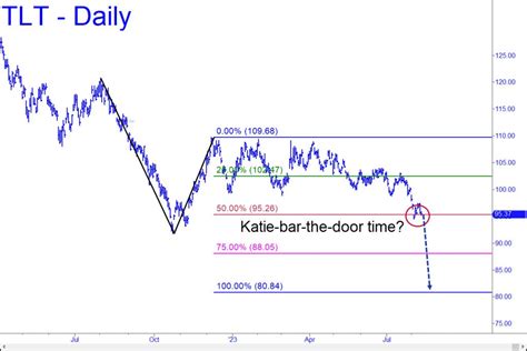 T-Bond Plunge Ahead? | GoldSeek