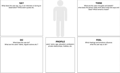 Template Empathy Map documenting the user research insights according... | Download Scientific ...