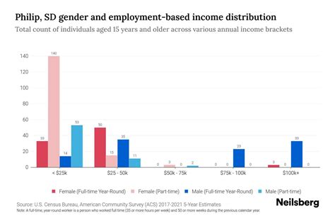 Philip, SD Income By Gender - 2024 Update | Neilsberg