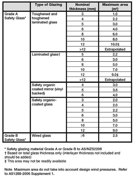 Glass thickness requirements – AS1288 - Nuline Windows