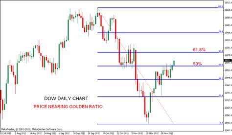 Stock Market Chart Analysis: DOW Jones Chart analysis