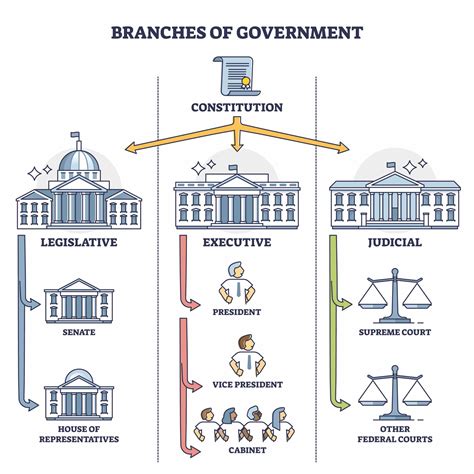 What Is a Federal Government? - Branches of Government