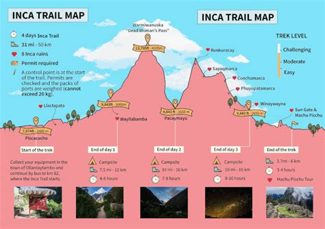 Inca Trail Elevation Gain Day by Day and the Total