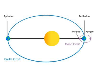 Aphelion | Define Aphelion at Dictionary.com