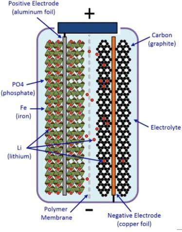 A Closer Look at Lithium Iron Phosphate Batteries, Tesla’s New Choice ...