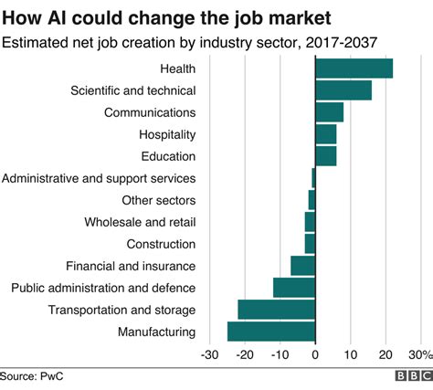 The impact of IA in the job market