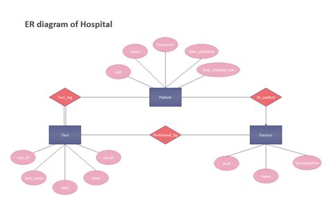 Entity-Relationship (ER) Diagram Symbols and Notations | EdrawMax