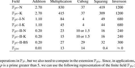 Timings in micro-seconds for field operations | Download Table