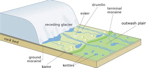 Terminal Moraines Diagram