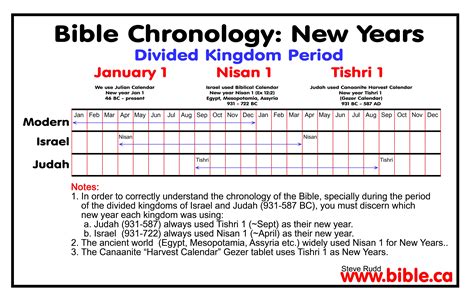 Bible Chronology of Kings of Judah, Israel Solved! divided kingdom 931 ...