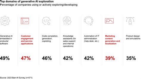 Ready for Launch: How Gen AI Is Already Transforming Marketing | Bain ...