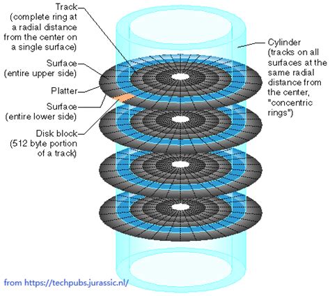 Magnetic Disk Structure