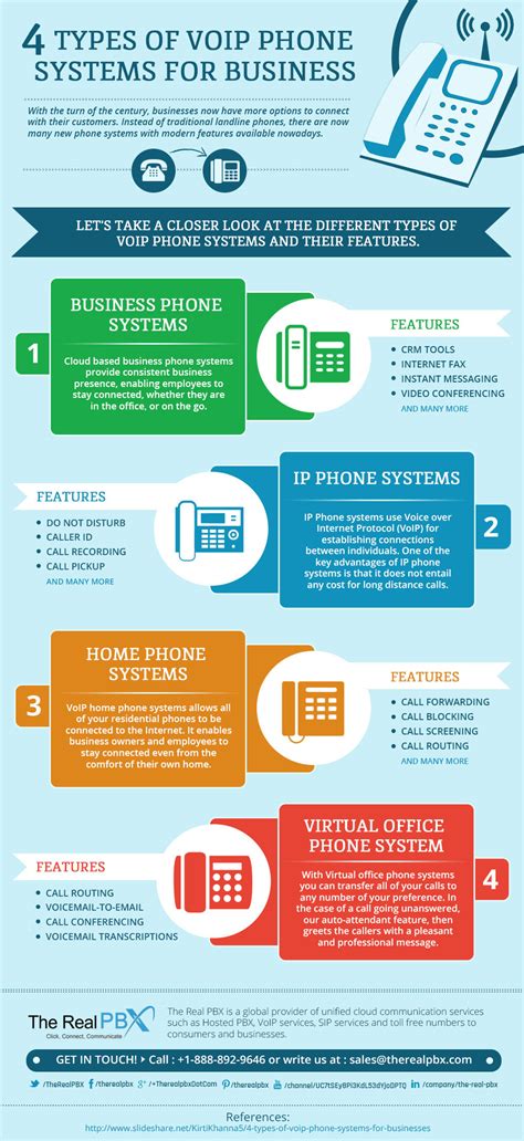 4 Types of VoIP Phone System for Businesses