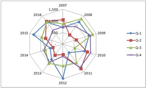 Radar Chart (Uses, Examples ) | How to Create Spider Chart in Excel?