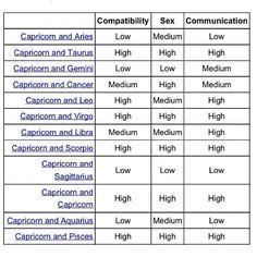 Zodiac signs compatibility chart, Capricorn compatibility chart ...