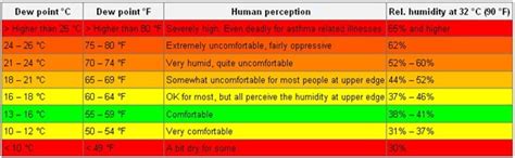 Fresh 80 of Dew Point Comfort Chart Celsius | theworldofjstadt