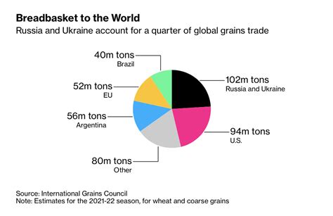 Wheat Price Swings Wildly, as Food Inflation and Hunger Concerns Mount Due to Russia’s Invasion ...