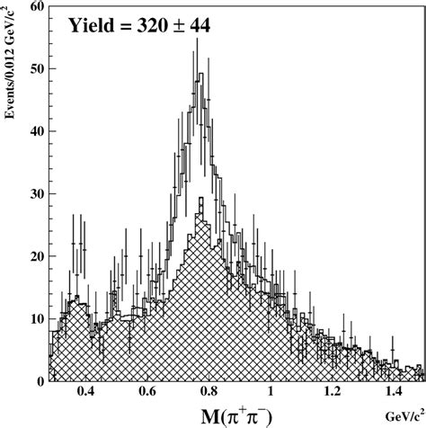 Fit to the π + π − invariant mass (left) and the K − π + invariant mass... | Download Scientific ...