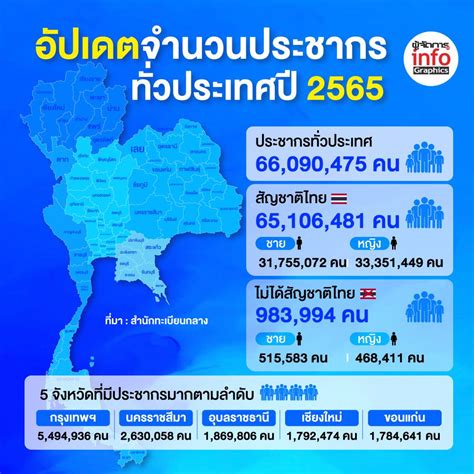 อัปเดตจำนวนประชากร ทั่วประเทศปี 2565