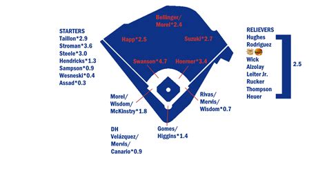 2023 ZiPS Projections: Chicago Cubs | FanGraphs Baseball