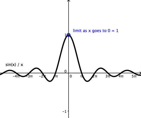 Derivative of Sin(x) | Wyzant Resources