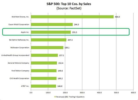 The Top 10 S&P 500 Companies By Sales, Net Income and Market ...