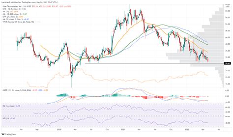 Can UBER stock earnings give LYFT a ride higher?