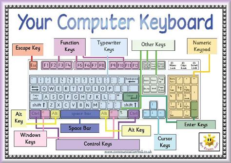 Make worksheets and have the keyboarding kids color in the letters/keys they are working on or ...