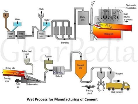 Cement Manufacturing Process